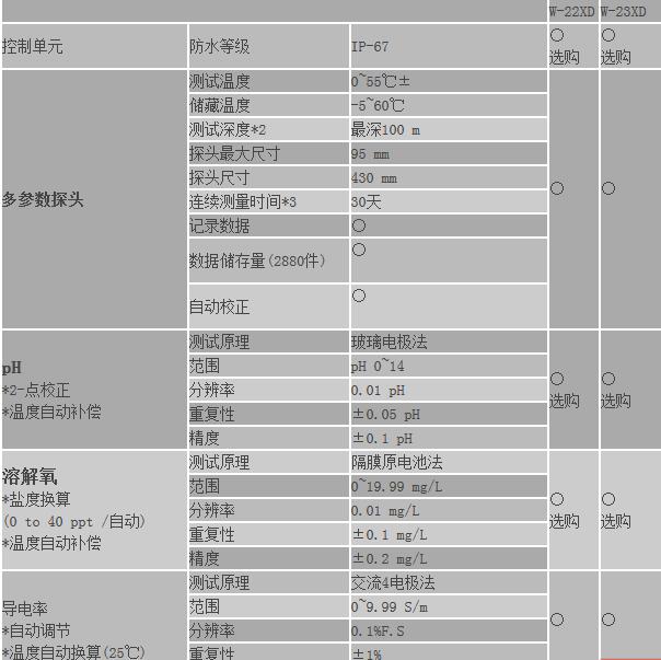 HORIBA 多参数水质分析/离子检测仪W­-20XD