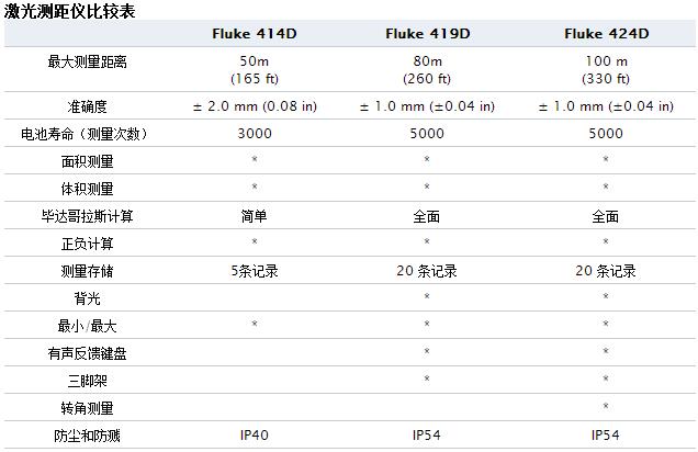 Fluke 414D测距仪