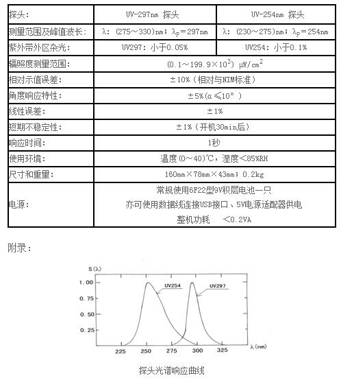 UV-B紫外辐照计(双通道)  